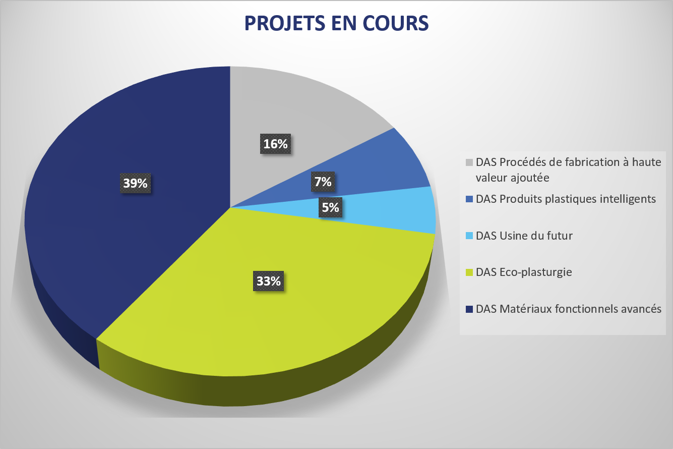 Projets en cours Polymeris Projets en cours Polymeris